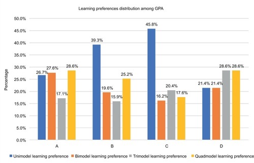 Figure 3 VARK learning style preferences distribution stratified according to GPA.