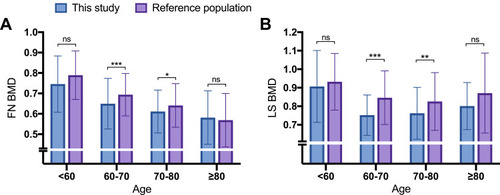 Figure 3 BMD of the femoral neck (A) and the lumbar spine (B) of different age groups compared to the age/ethnicity-adjusted reference population. *P<0.05, **P<0.01, ***P<0.001.