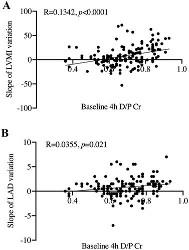 Figure 3. Scatter plot for correlation between baseline data and the rise slope of LVMI and LAD. (A) Baseline 4 h D/P Cr and the rise slope of LVMI. (B) Baseline 4 h D/P Cr and the rise slope of LAD. 4 h D/P Cr: dialysate/plasma creatinine at 4 h; LVMI: left ventricular mass index; LAD: left atrial diameter.