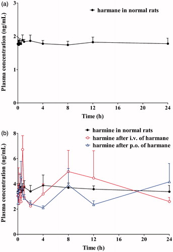 Figure 6. Mean plasma concentration–time curves of harmane (a) and harmine (b) in normal and test rats after intravenous and oral administration of harmane.
