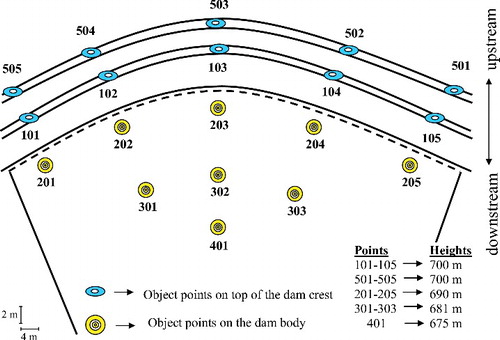 Figure 5. Schematic view of distribution of the object points on downstream side of the dam body and upstream--downstream sides of the crest of the dam.