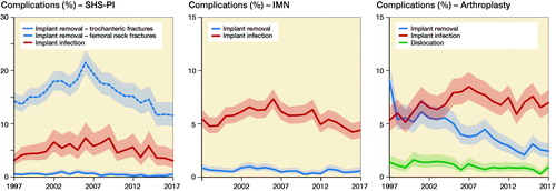 Figure 3. Surgical complications in the first postoperative year. SHS-PI: Sliding hip screws and parallel implants, IMN: Intramedullary nailing.