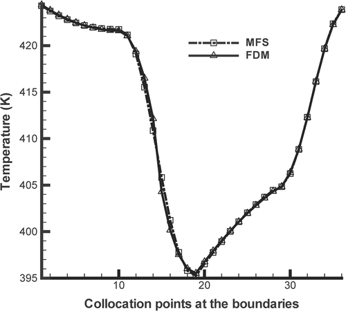 Figure 14. Temperature distribution along the boundaries for the step function.