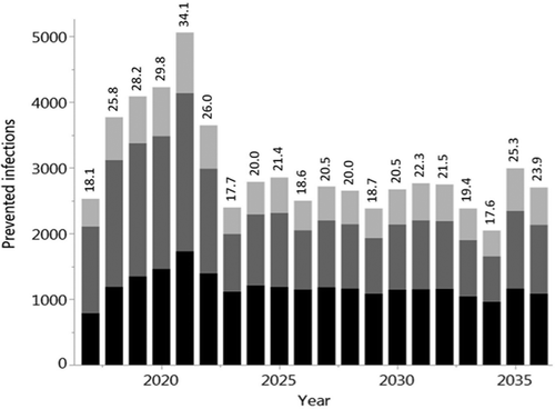 Figure 5. Time course of the annual number of prevented influenza infections during the 20-year evaluation period. Comparison between QIV vaccination at baseline coverage and extended QIV vaccination of up to 40% (reached after four years, using a linear increase) of vaccination of children from 0.5 to 17 years of age. The results show averages of 1,000 stochastic simulations with a population of 100,000 individuals (black: children 0–17 years, dark gray: young adults 18–59 years, light gray: elderly 60+ years). The numbers above the bars show the percentages of prevented infections in all age categories. Averaged over all 20 years, 3,066 infections (22.71%) are prevented annually.