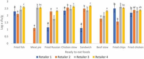 Figure 2. Microbial analysis of presumptive Staphylococcus aureus in ready-to-eat food sold in Thohoyandou.
