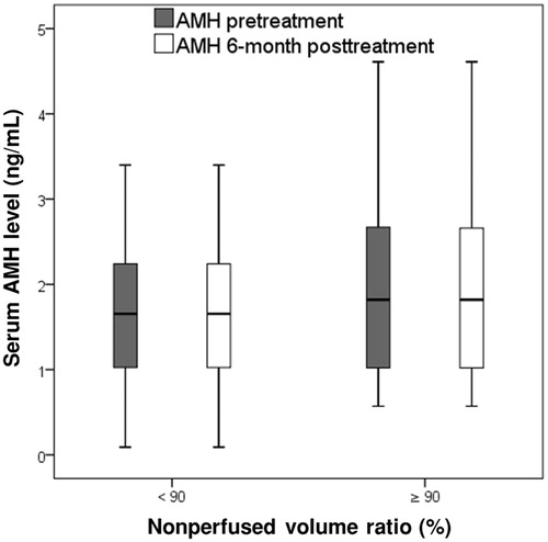 Figure 4. The box plot presents the serum anti-Mullerian hormone (AMH) concentrations before and 6 months after magnetic resonance imaging (MRI)-guided high-intensity focused ultrasound (HIFU) treatment in patients with a nonperfused volume ratio (NPVr) of ≥90% and <90%. Data are presented as box-and-whisker plots.