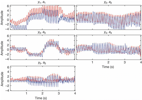 Figure 16. Comparison of SI model outputs and POD time coefficients (5 coefficient case).