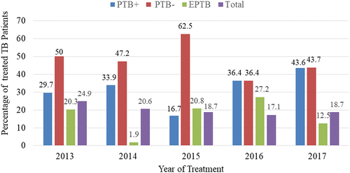 Figure 1. Percentage of treatment of TB patients for different types of TB in Arsi-Robe Hospital, Ethiopia from January 2013 to December 2017.
