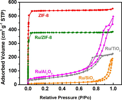 Figure 3. N2 adsorption/desorption isotherms of the ZIF-8 support, the 2 wt% Ru/ZIF-8, 2 wt% Ru/SiO2, 2 wt% Ru/TiO2, and 2 wt% Ru/Al2O3 catalysts.