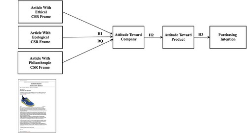 Figure 1. Study theoretical model. Examples of the three different articles used as stimulus is available online at https://OSF.IO/9ZQ57/.