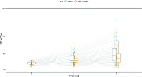Fig. 3 Illustration of simulated scores. Each line represents the progression of a simulated patient, measured at baseline and after 1 and 2 years. Blue dots are values measured in patients receiving placebo, orange dots values measured in patients receiving the investigational disease modifying treatment. The distribution for each group is described at each of the three timepoints as box-and-whiskers (in blue for patients receiving placebo, in orange for patients receiving the investigational disease-modifying treatment).