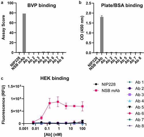 Figure 4. SARS-CoV-2 TM-YTE antibodies do not show Nonspecific Binding (NSB) in BVP ELISA and HEK binding assay. (a+b) The TM-YTE antibody panel was tested for NSB in a BVP ELISA: (a) BVP assay score and (b) BSA or plate binding of the TM-YTE antibody panel. (c) HEK binding assay. NIP228 is a negative control antibody that exhibits low NSB in these assays, and NSB mAb is a positive control antibody that exhibits high NSB in these assays. Assays were repeated three times, representative graphs are shown. Bars represent standard deviations. (a) A bar graph plotting the BVP binding assay score of Ab 1–8 compared to positive control (“NSB mAb”) and negative control (NIP228) antibodies. Assay score for Ab 1–8 is similar to negative control. (b) A bar graph plotting the plate/BSA binding OD (450 nm) of Ab 1–8 compared to positive (“NSB mAb”) and negative control (NIP228) antibodies. The OD of Ab 1–8 is similar to negative control. (c) A line graph plotting the HEK binding assay fluorescent signal versus antibody concentration for Ab 1–8 compared to positive (“NSB mAb”) and negative control (NIP228) antibodies. The fluorescent signal of Ab 1–8 is similar to negative control.