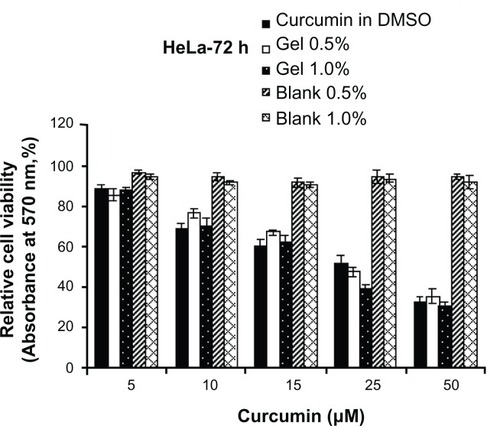 Figure 7 Gel form of curcumin is as effective or slightly more effective in inducing cytotoxicity: (4,5-dimethylthiazol-2-yl)-2, 5-diphenyltetrazolium bromide assay was conducted in human cervical cancer cell lines at various concentrations and time intervals as indicated.Abbreviations: HeLa, human cervical cancer cell lines; DMSO, dimethyl sulfoxide.