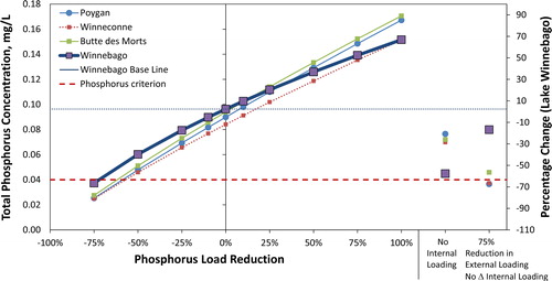 Figure 5. BATHTUB results. Simulated average Jun–Sep near-surface total phosphorus concentrations (TP) in each of the Winnebago Pool lakes in response to changes in P loading (scenarios are described in Supplement Table 3).