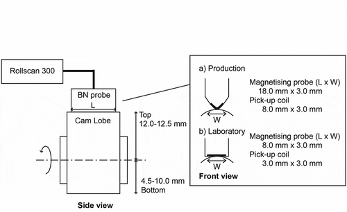 Figure 3. A schematic diagram shows the Barkhausen measurements (a) in the production line and (b) in the laboratory