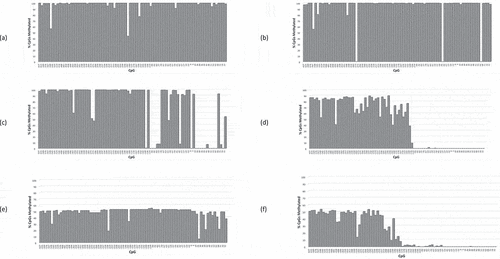 Figure 5. RB1 promoter CpG methylation profiles (CpGs −627 – +77) of PrE-/E- retinoblastomas, patients (a) 5492, (b) 3093, (c) 4927, and (d) 2504; and PrE-/E+ retinoblastomas, patients (e) 17,921 and (f) 2958.