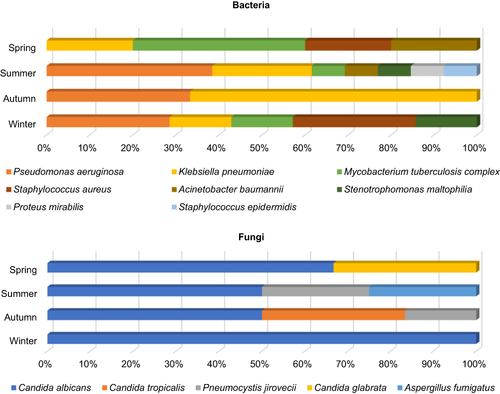 Figure 5 Seasonal prevalence of the pathogens detected by both mNGS and CMT.