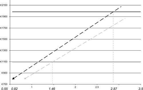 Figure 5 Total annual treatment cost with Eligard® 6 M as a function of multiples of the monthly cost of Eligard® 1 M (dashed black line) and 3 M (dashed grey line) in Belgium.