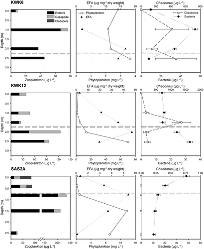 Figure 3. Vertical distribution of zooplankton biomass and the associated algal (phytoplankton biomass and EFA concentration) and nonalgal (Chaoborus and bacteria biomass) variables in KWK6, KWK12, and SAS2A ponds. Standard error bars are shown for variables with replicates. The horizontal dashed line defines the cline based on temperature and dissolved oxygen, between the mixed and stratified layers