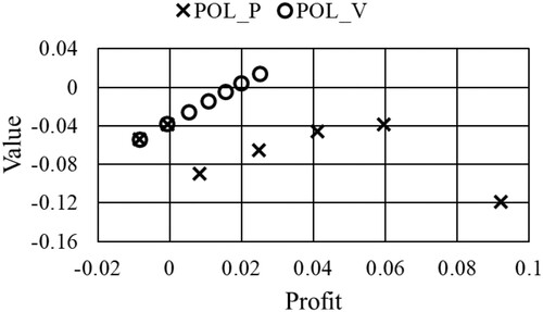 Figure 34. Profits and values for solutions of POL_P and POL_V with L = 0.004 and m = 2.