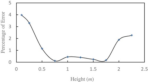 Figure 5. Percentage of error in room temperature measured by numerical analysis.