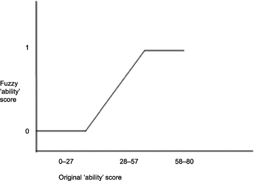 Figure 5 Fuzzy calibration of ability (variable n920 in the NCDS files).