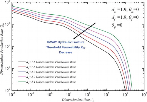 Figure 9. Effect of primary fracture fractal dimension dF on well performance (hydraulic fracture).