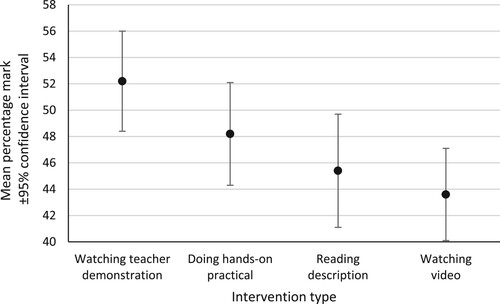Figure 4. Mean whole-test marks achieved by pupils on the post-intervention tests (all practical activities combined for each intervention type).