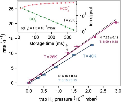 Figure 6. Reaction rate of CO2++H2→HCO2++H as a function of H2 pressure at trap temperatures of 26 and 40K. Inset: Number of ions in the trap as a function of storage time. Loss rate in absence of reactants is negligible at time scales of hundreds of ms. Grey arrow points to the data point, which is represented by the inset. N, T – normal LS, total LS respectively (see text).
