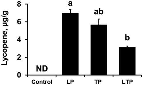 Figure 1. Lycopene concentrations in fresh belly meat of finishing pigs fed diets containing lycopene or tomato paste, or both lycopene and tomato paste. Values are shown as means (±SE) of six castrated pigs (n = 6 pigs/treatment). a,bMeans with different superscript letters above the bars differ significantly (p < .05). LP: synthetic lycopene at 20 mg/kg of diet; TP: tomato paste at 3.4%; LTP: synthetic lycopene at 10 mg/kg of diet and 1.7% tomato paste; ND: lycopene not detectable with a detection limit of 0.01 μg/g.