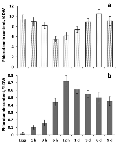 Fig. 3. Content of intracellular (a) and cell wall (b) phlorotannins in eggs, zygotes (1 h to 12 h) and embryos (1 day to 9 days) of Fucus vesiculosus during nine days after fertilization. h, hours; d, days. Bars represent means  ± SD.