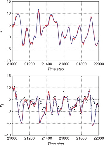 Fig. 2 Result of the estimation from the nonlinear observation with the standard ETKF algorithm. The upper panel shows the estimate for x 1 (an unobserved variable) and the lower panel shows the estimate for x 2 (an observed variable). The blue line indicates the true state. The red line indicates the estimate. The thin red dashed lines indicate the 2σ range of the filtered distribution.