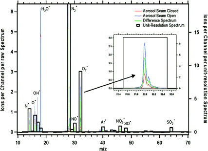 Figure 2 Raw and unit-resolution mass spectra for one 5-minute average. The unit-resolution mass spectrum is calculated from the difference spectrum (beam open minus beam closed) by integration of the peak areas. Left axis for high-resolution spectra, right axis for unit-resolution spectrum.