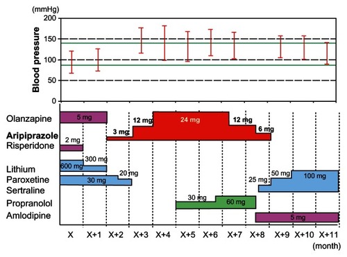 Figure 2 Clinical course of case two.