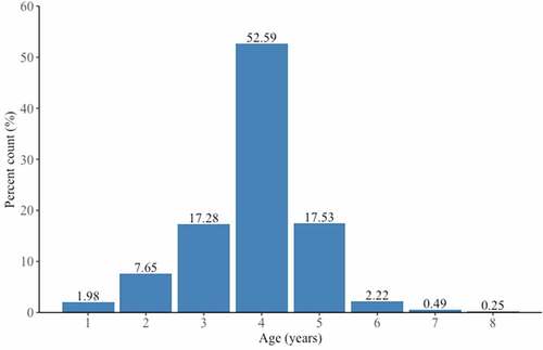 Figure 2. Age frequency distribution of live Rangia cuneata specimens collected from the Pomeranian Bay.