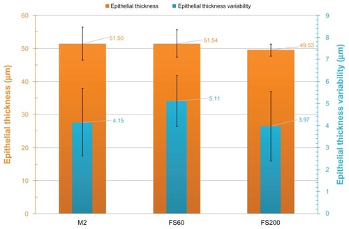 Figure 5 Postoperative epithelial thickness and topographic epithelial thickness variability for the three groups examined.