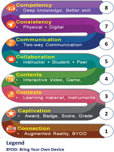 Figure 3. 8cs Processes of Phygital Learning adapted from (Vate-U-Lan, Quigley, and Masouras Citation2016).