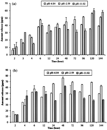 Figure 9. Release behaviour of 2-naphthol from CTS film for the initial loading of: (a) 50% and (b) 90%.