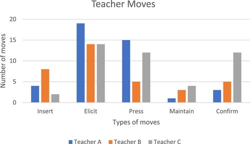 Figure 1. Compound bar graph for teacher moves