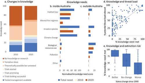 Figure 2. Trends in knowledge of how to manage threats to Australian threatened and Near Threatened birds: (a) % knowledge needs met in 2010 and 2020; comparison between the total estimated current need for knowledge of how to manage threats and that available in 2010 and 2020; (b) in Australia; (c) outside Australia; (d) relationship between % of knowledge need and % threat load relieved; (e) relationship between % knowledge need met and change in extinction risk (International Union for Conservation of Nature’s Red List category) in any decade since 1990.