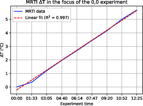 Figure 4. The linearity of the temperature increase during an experiment, indicating thermal conduction was negligible despite the 12.4 min heating duration.