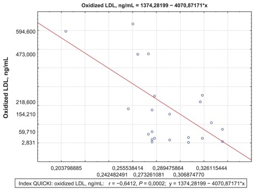 Figure 6 Correlations between the QUICKI index and oxidized LDL concentrations at 12 day for the Killip II–IV group.