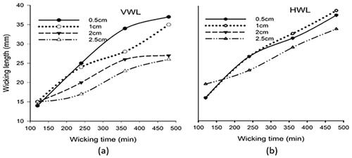 Figure 6. Vertical (a) and horizontal (b) wicking tests of the untreated yarn bundle.