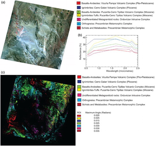 Figure 2. (a) ASTER RGB 321 false colour composite with locations of the ROIs used for the SAM classification. (b) ROIs spectra at the ASTER sensor resolution. (c) SAM classification based on ROIs spectra, with the specific threshold angles for each class (lower angles correspond to higher spectral matching).