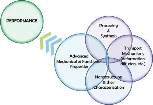 Figure 28. Principles of nanostructural design of bulk nanostructured materials.[Citation5]