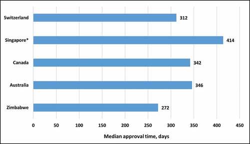 Figure 3. Comparison of median approval time for new active substances approved in 2019 by the five agencies. * Metrics data for 2018/2019 was obtained from an industry survey.