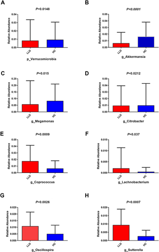 Figure 3 Altered microbiota composition and abundance distribution among LLD patients.