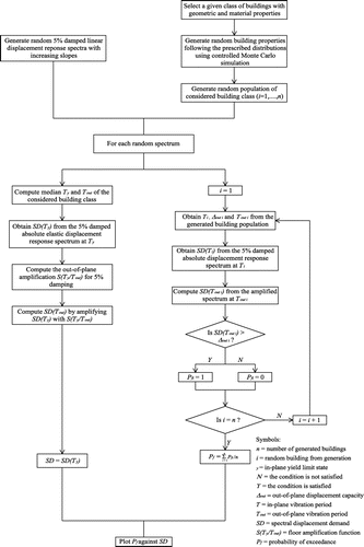 Figure 8. Flow chart for the derivation of vector-based displacement-based fragility functions, local mechanism.