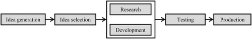 Figure 1. The innovation process.Source: own development.