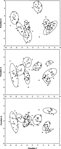 Figure 4  Trace element signatures obtained from the otoliths of juvenile brown trout collected from eight tributaries in the Motueka River Catchment. Groupings for each of the three plots are based on discriminant functions 2, 3 and 4 versus function 1; all obtained through linear discriminant function analysis of Sr:Ca, Rb:Ca, Ba:Ca and Mn:Ca ratios. Ellipses represent 95% confidence ellipses calculated around the group means. Abbreviated names for the tributaries are described in Fig. 1.